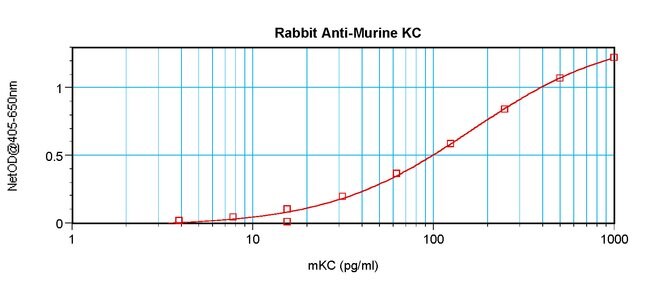 100UG ANTI-MUR KC (CXCL1) PEPROTECH