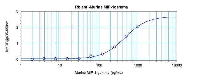 100UG ANTI-MUR MIP-1G PEPROTECH