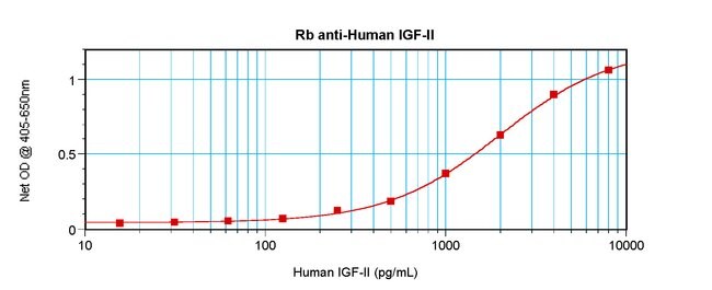 100UG ANTI-HUMAN IGF-II PEPROTECH