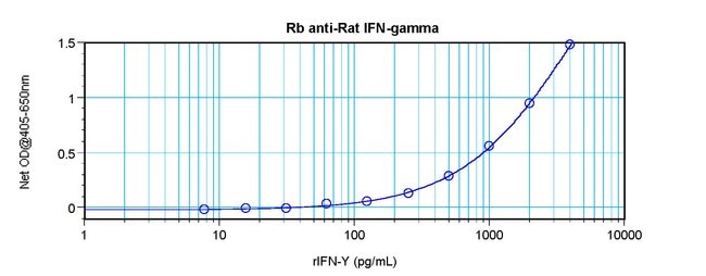 100UG ANTI-RAT IFN-GAMMA PEPROTECH