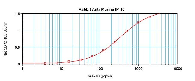 100UG ANTI-MUR IP-10 PEPROTECH