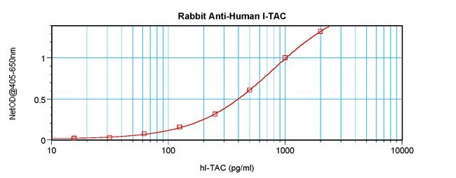 100UG ANTI-HUM I-TAC PEPROTECH