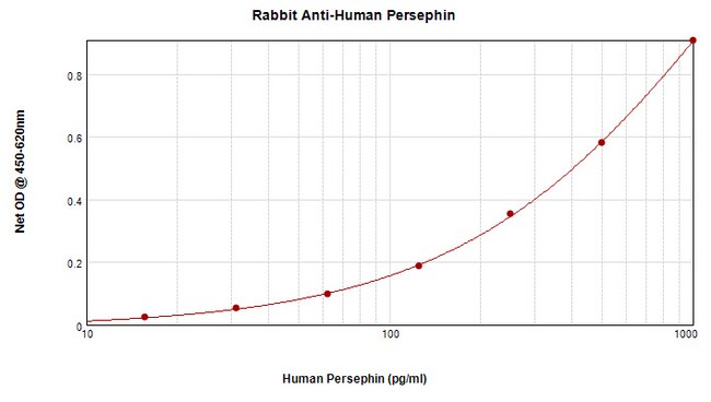 100UG ANTI-HUM PERSEPHIN PEPROTECH