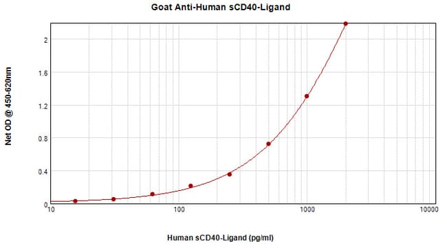 100UG ANTI-HUM SCD40 LIGAND