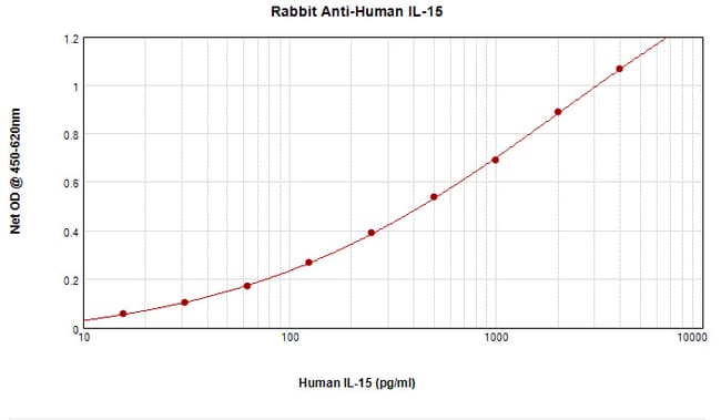 100UG ANTI-HUMAN IL-15 PEPROTECH