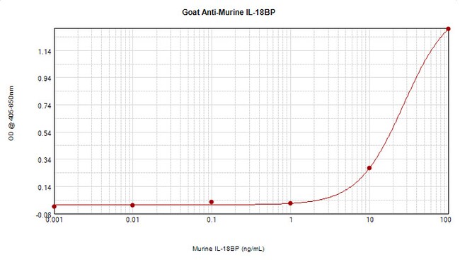 100UG ANTI-MURINE IL-18BP PEPROTECH