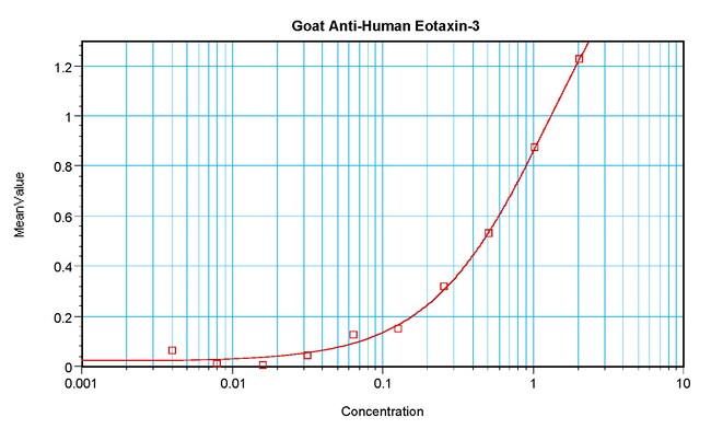 100UG ANTI-HUM EOTAXIN-3 PEPROTECH