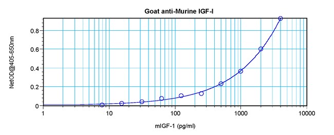 100UG ANTI-MURINE IGF-I PEPROTECH