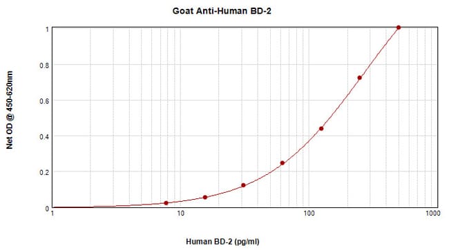 100UG ANTI-HUMAN BD-2 PEPROTECH