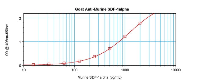 100UG ANTI-MURINE SDF-1A (CXCL12)