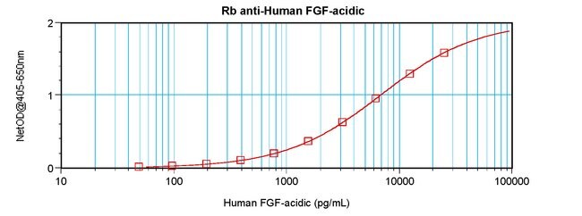 100UG ANTI-HUM FGF-ACIDIC PEPROTECH