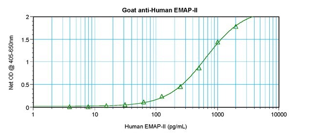 100UG ANTI-HUMAN EMAP-II PEPROTECH