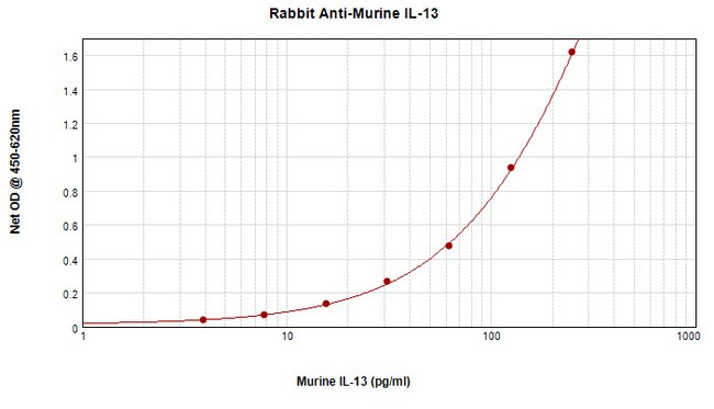 100UG ANTI-MURINE IL-13 PEPROTECH