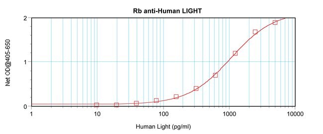 100UG ANTI-HUMAN LIGHT PEPROTECH