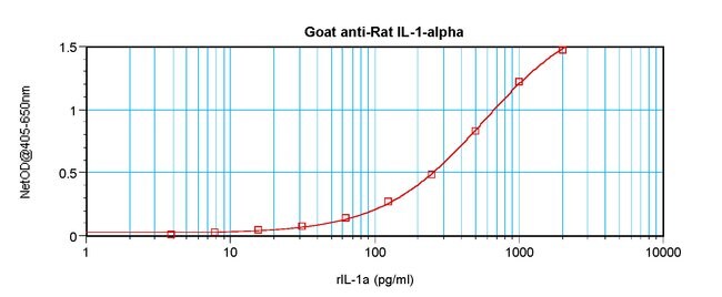 100UG ANTI-RAT IL-1ALPHA PEPROTECH