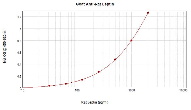 100UG ANTI-RAT LEPTIN PEPROTECH