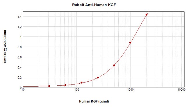 100UG ANTI-HUM KGF (FGF-7)PEPROTECH