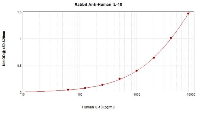 100UG ANTI-HUMAN IL-10 PEPROTECH