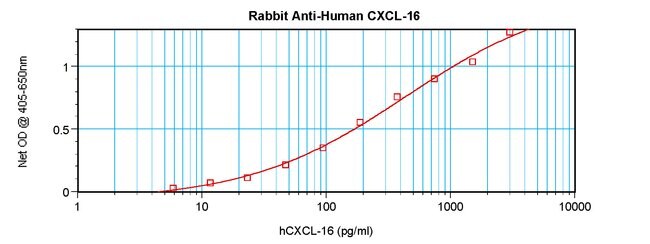 100UG ANTI-HUMAN CXCL16 PEPROTECH