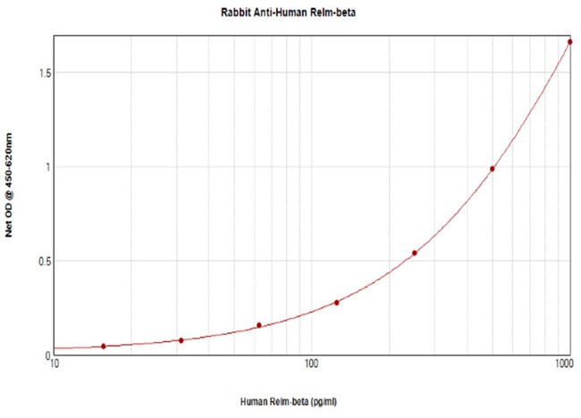 100UG ANTI-HUMAN RELMBETA PEPROTECH