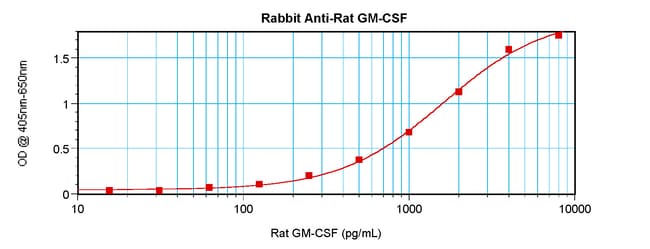 100UG ANTI-RAT GM-CSF PEPROTECH