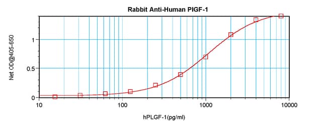 100UG ANTI-HUMAN PLGF-1 PEPROTECH