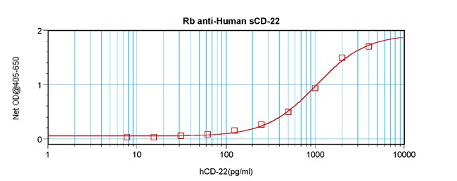 100UG ANTI-HUMAN SCD22 PEPROTECH