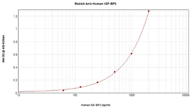 100UG ANTI-HUMAN IGF-BP3 PEPROTECH