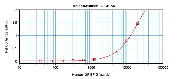 100UG ANTI-HUMAN IGF-BP5 PEPROTECH