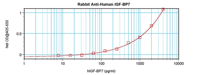 100UG ANTI-HUMAN IGF-BP7 PEPROTECH