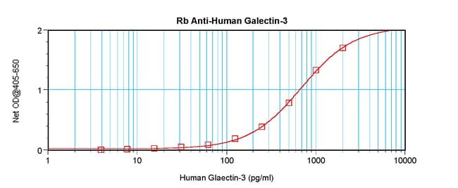 100UG ANTI-HUM GALECTIN-3 PEPROTECH