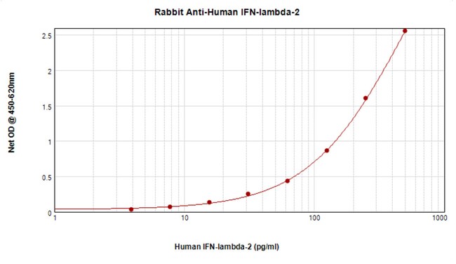 100UG ANTI-HUM IFN-LAMBDA2PEPROTECH