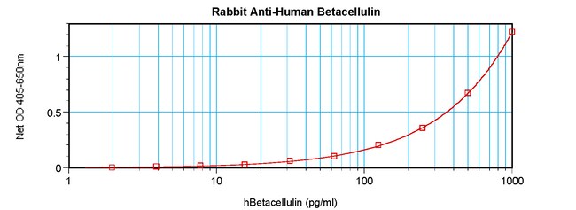 100UG ANTI-HUM BETACELLULIN