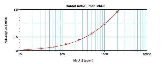 100UG ANTI-HUMAN MIA-2 PEPROTECH