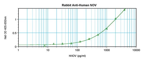 100UG ANTI-HUMAN NOV PEPROTECH