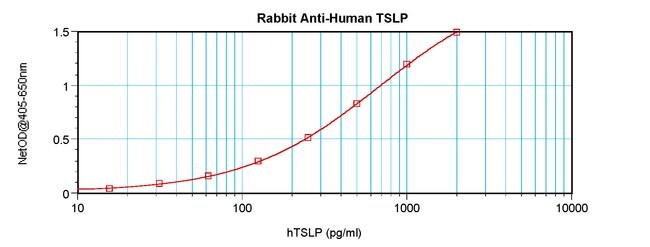 100UG ANTI-HUMAN TSLP PEPROTECH