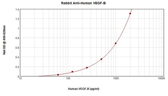 100UG ANTI-HUMAN VEGF-B PEPROTECH