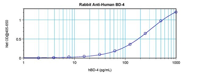 100UG ANTI-HUMAN BD-4 PEPROTECH