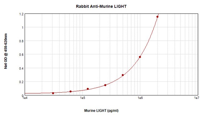 100UG ANTI-MURINE LIGHT PEPROTECH