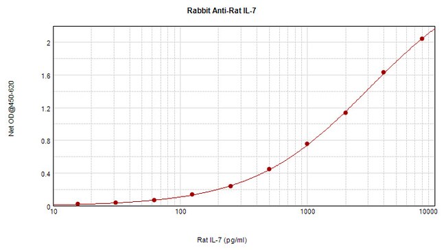 100UG ANTI-RAT IL-7 PEPROTECH