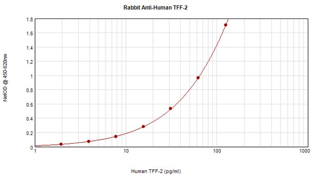 100UG ANTI-HUMAN TFF-2 PEPROTECH