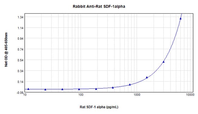 100UG ANTI-RAT SDF-1ALPHA (CXCL12)