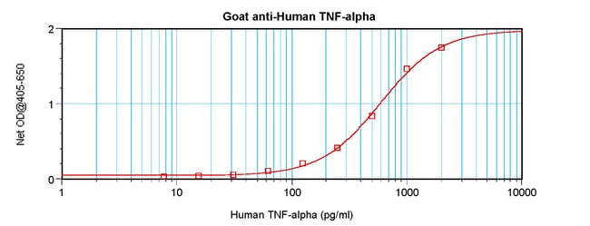 100UG ANTI-HUM TNF-ALPHA (POLY GT)