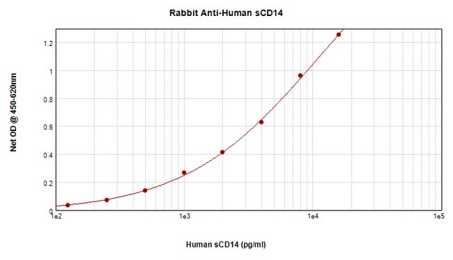 100UG ANTI-HUMAN SCD14 PEPROTECH