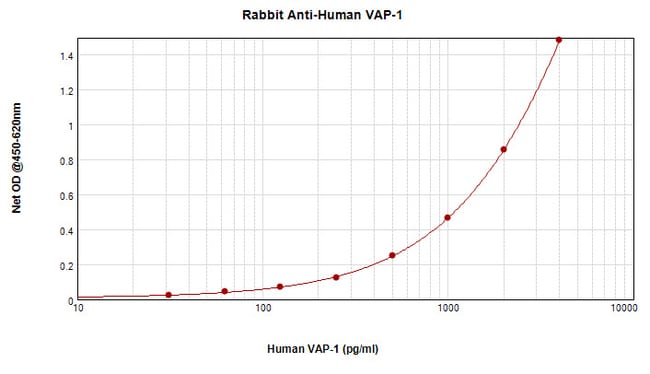 100UG ANTI-HUMAN VAP-1 PEPROTECH