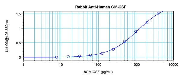 100UG ANTI-HUMAN GM-CSF PEPROTECH