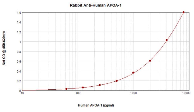 100UG ANTI-HUMAN APOA-I PEPROTECH