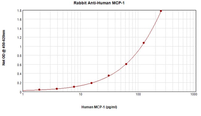 100UG ANTI-HUM MCP-1 PEPROTECH