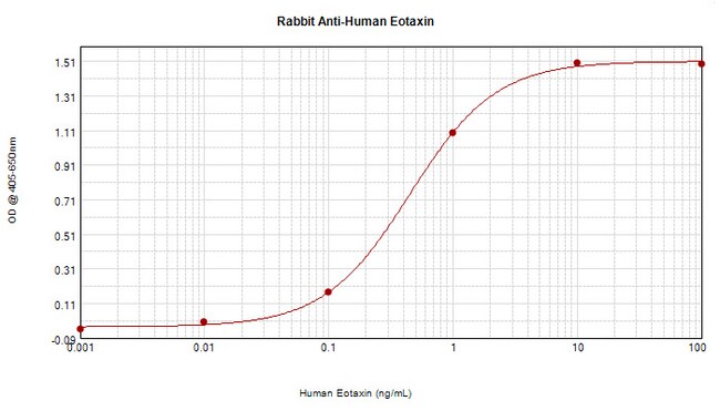 100UG ANTI-HUM EOTAXIN (POLY. RB)