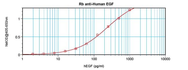 100UG ANTI-HUMAN EGF PEPROTECH